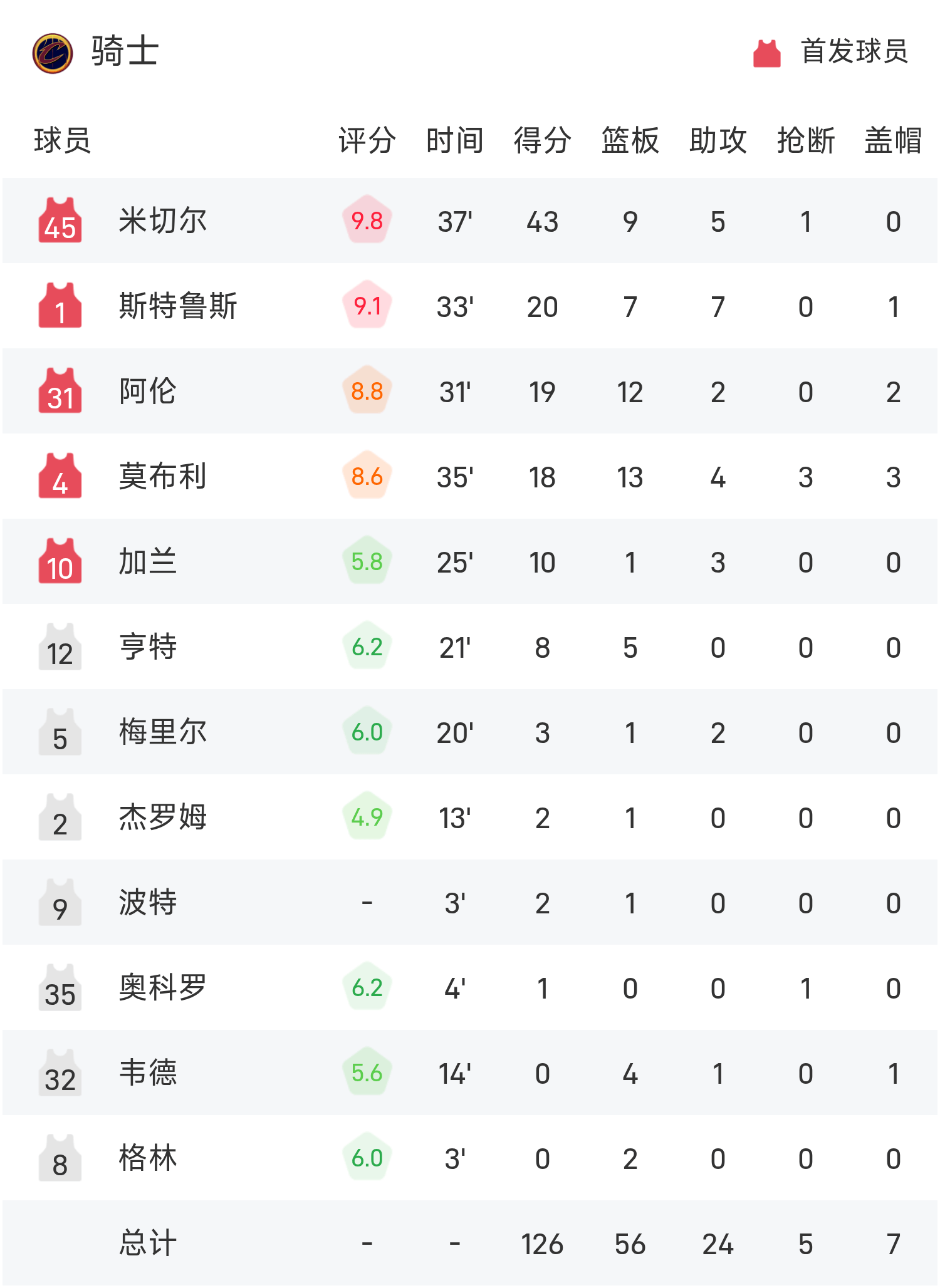 NBA总决赛第二场比赛传捷报 NBA总决赛第二场比赛传捷报